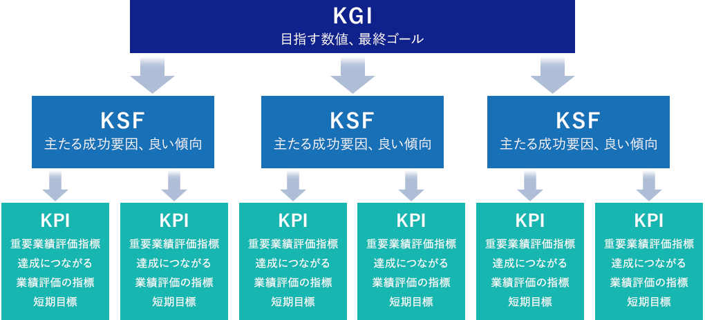 KPI・KGI・KSFの相関図