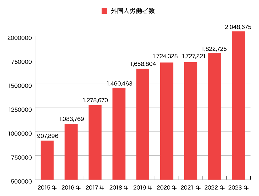 日本における外国人労働者数の推移のグラフ