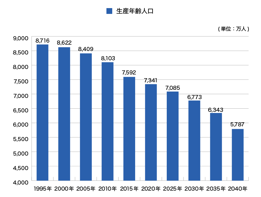 日本の生産年齢人口のグラフ