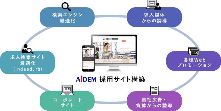 アイデムの採用サイト構築サービス