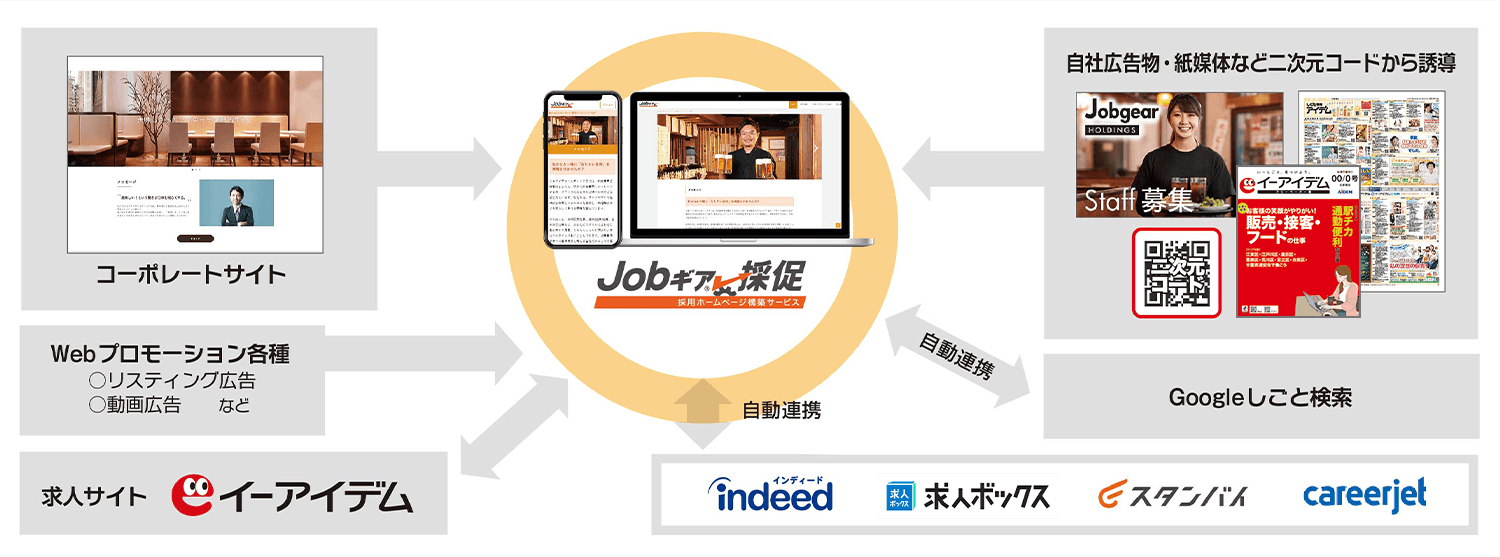 Jobギア採促