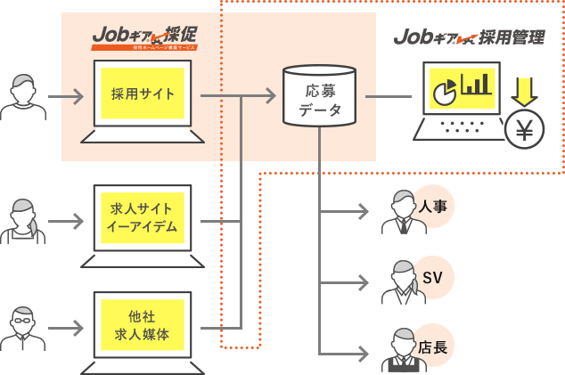 Jobギア採用管理