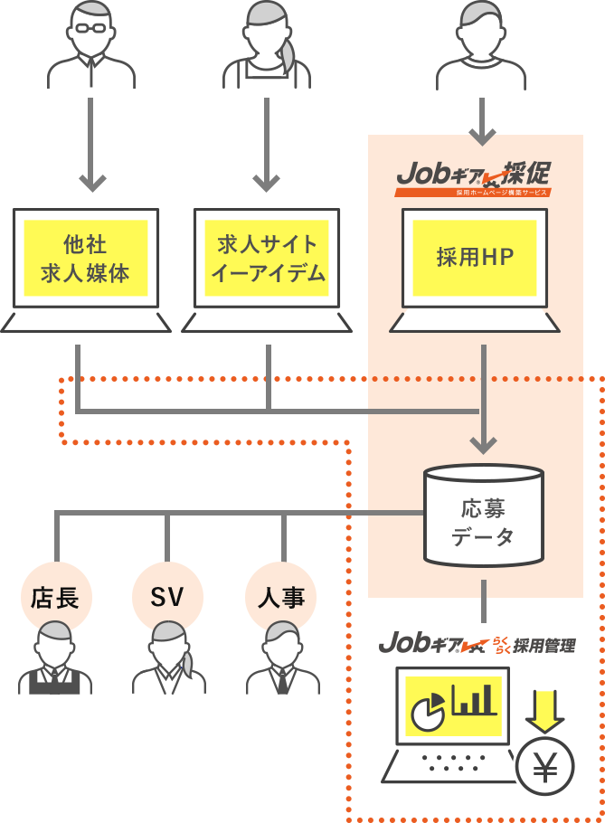 Jobギア採用管理