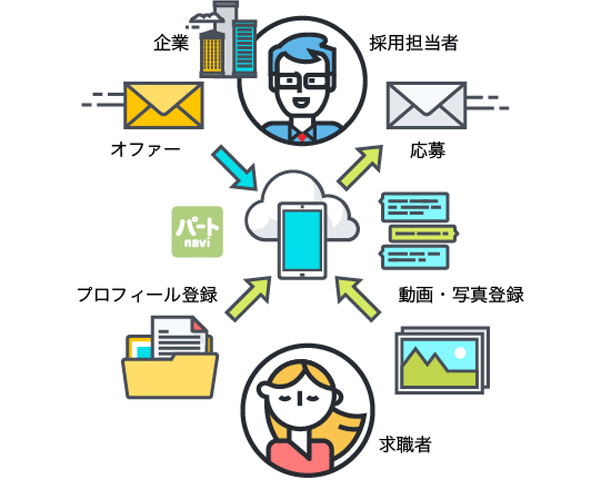 パートnavi サービスイメージ
