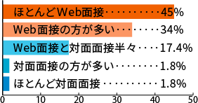 就活中の学生アンケートのグラフ