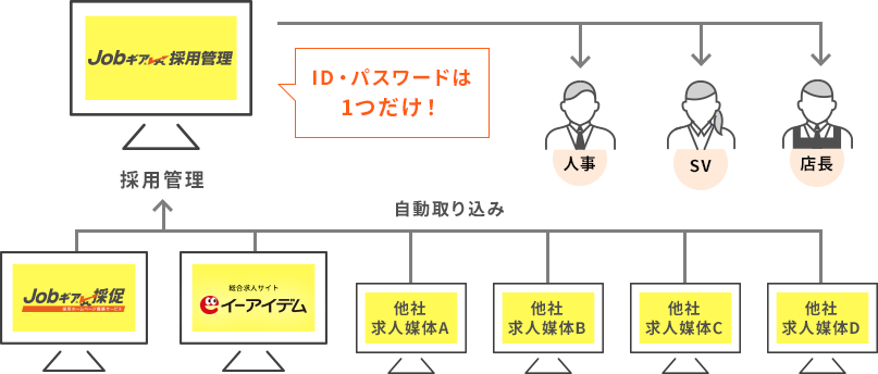 Jobギア採用管理のイメージ図