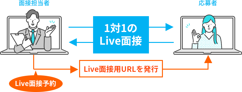 1対1のLive面接のイメージ図