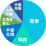 エリア別円グラフ