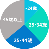 エリア別円グラフ