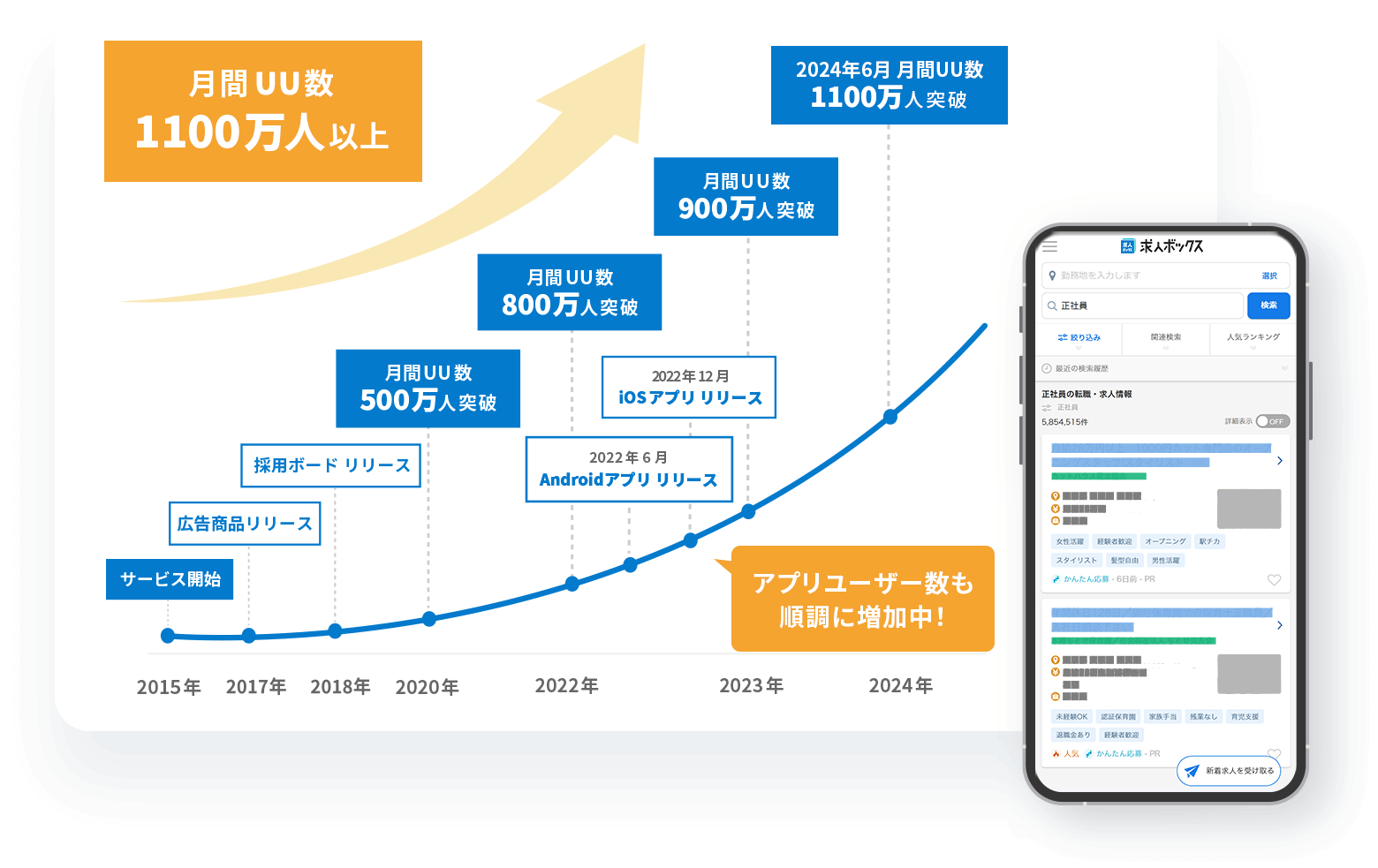 月間UU数800万人以上