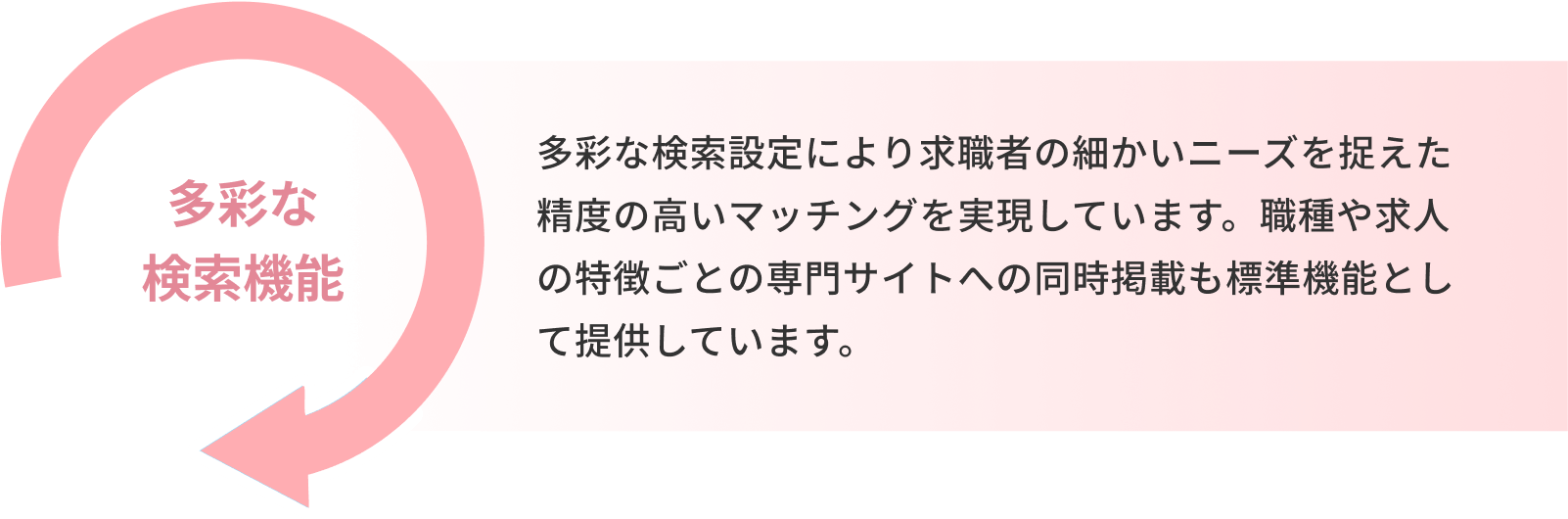 「多彩な検索機能」多彩な検索設定により求職者の細かいニーズを捉えた精度の高いマッチングを実現しています。職種や求人の特徴ごとの専門サイトへの同時掲載も標準機能として提供しています。