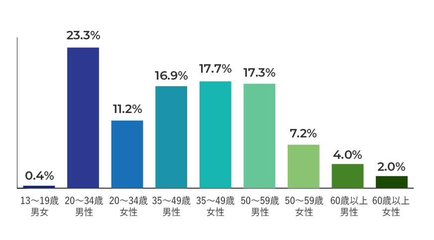 年代比（男女別）