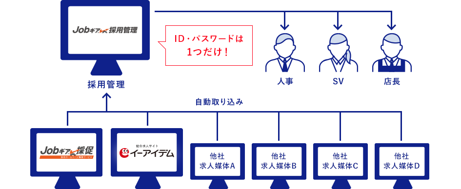 全ての応募者除法を一元管理