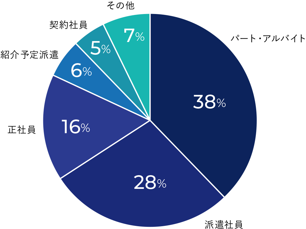 イーアイデムの募集雇用形態の割合