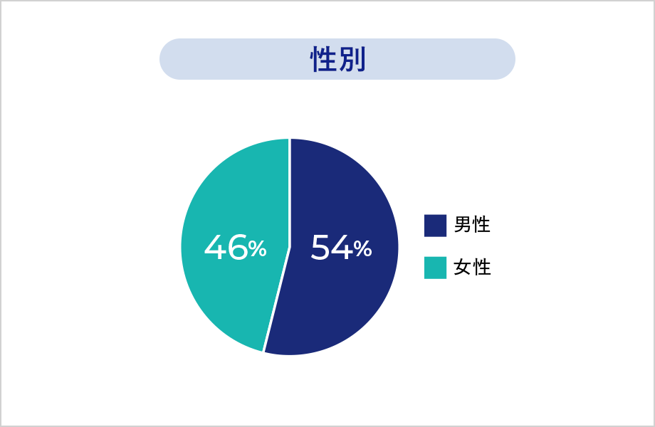 性別