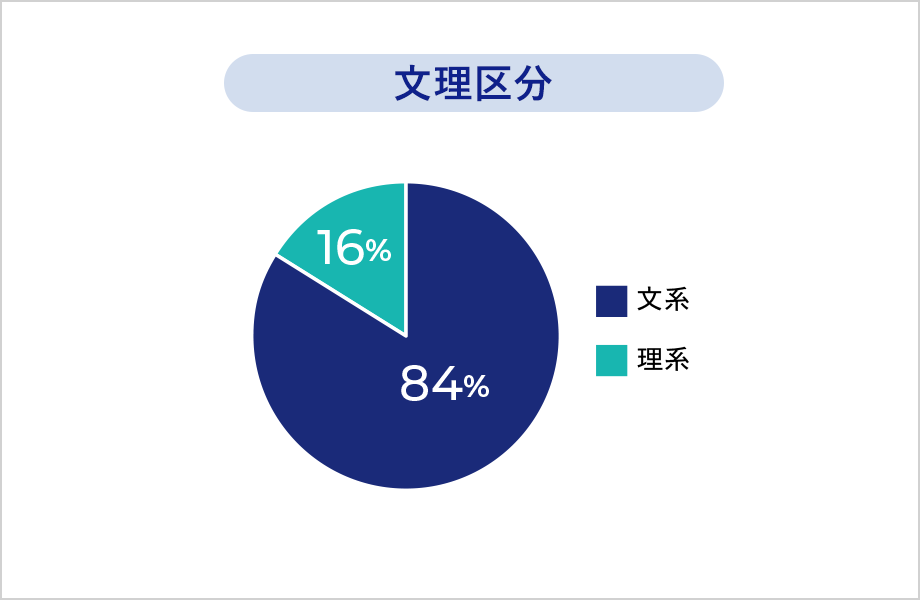 学校区分