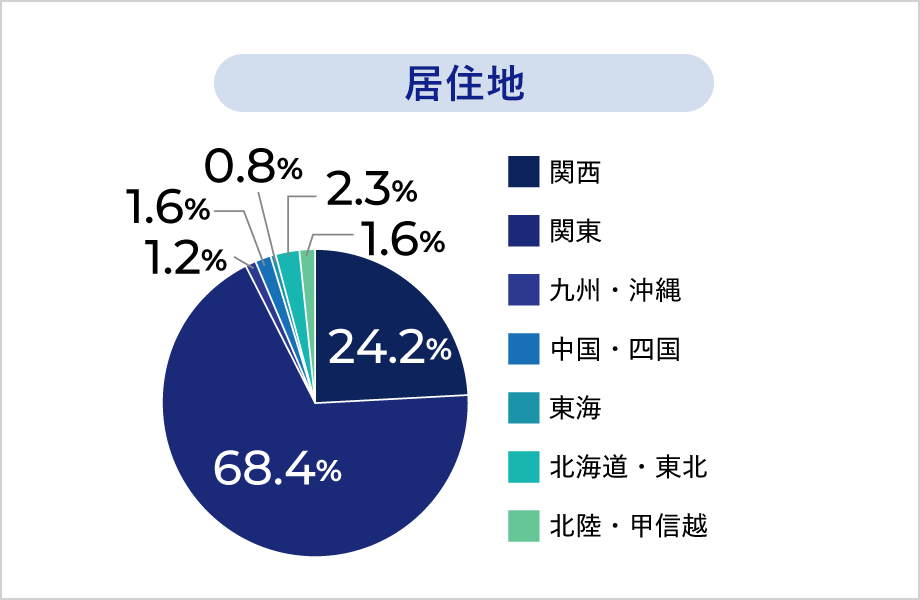 文理区分