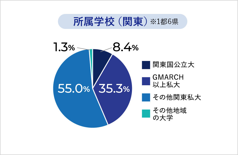 所属学校(関東)