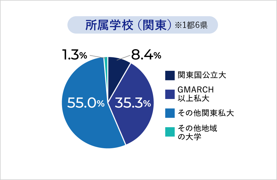 所属学校（関東）