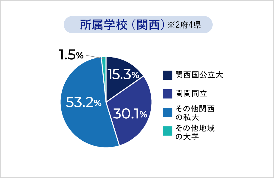 所属学校(関西)