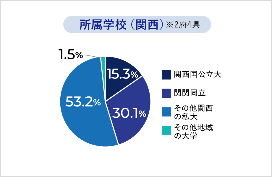 所属学校（関西）