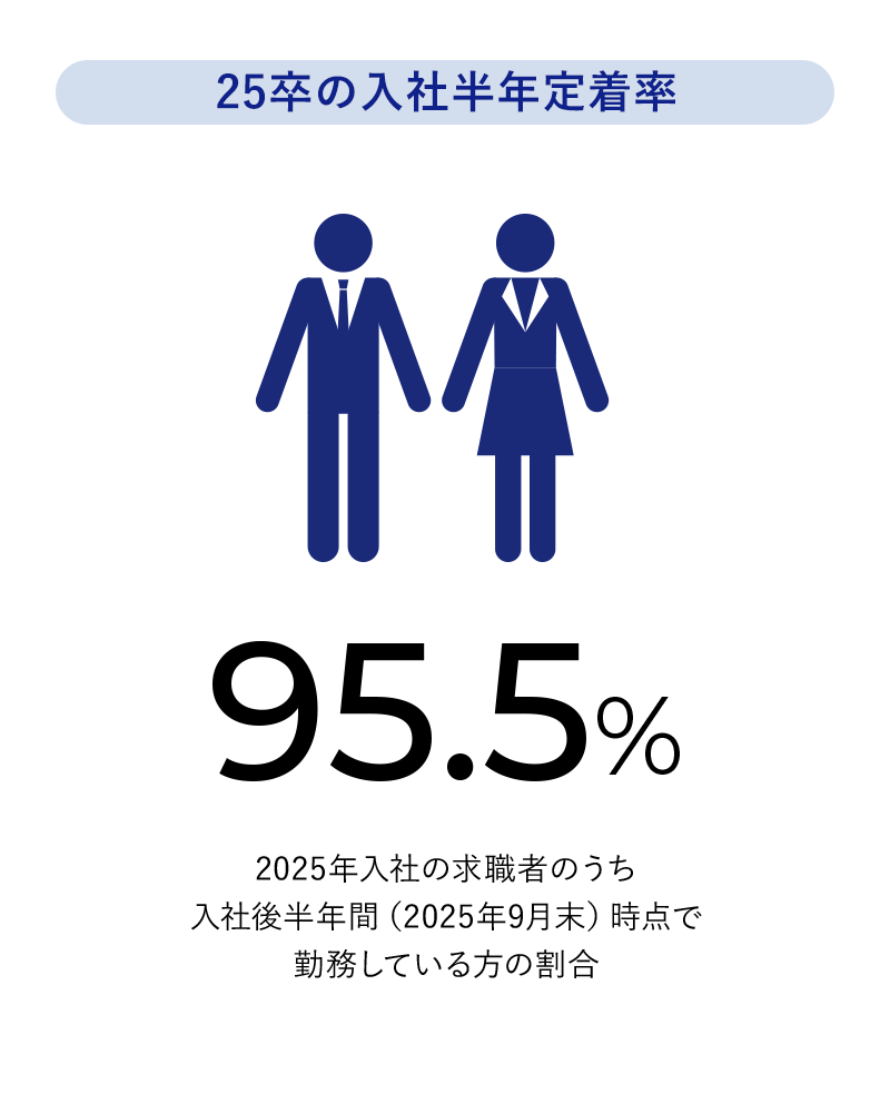 25卒の入社半年定着率