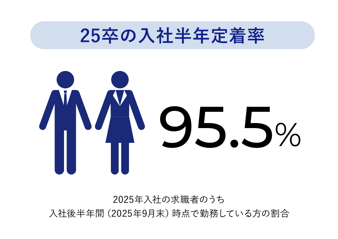 25卒の入社半年定着率